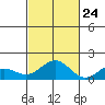 Hanapepe tide chart for Tuesday, October 24, 2023