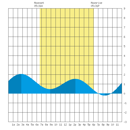 Hanapepe tide chart for Friday, October 27, 2023