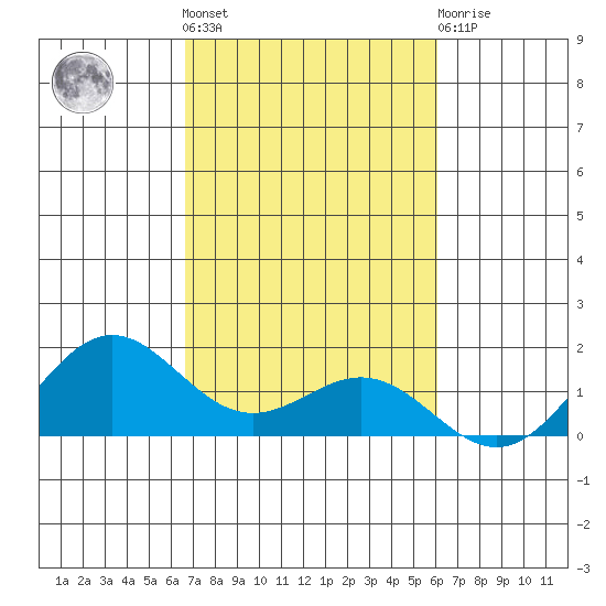 Hanapepe tide chart for Saturday, October 28, 2023