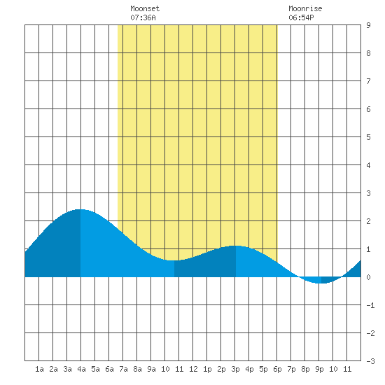 Hanapepe tide chart for Sunday, October 29, 2023