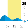 Hanapepe tide chart for Sunday, October 29, 2023