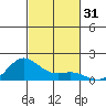 Hanapepe tide chart for Tuesday, October 31, 2023