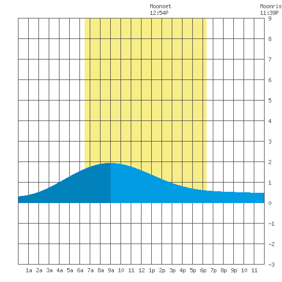 Hanapepe tide chart for Thursday, October 5, 2023