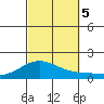 Hanapepe tide chart for Thursday, October 5, 2023