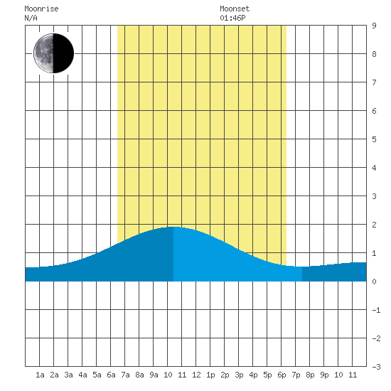 Hanapepe tide chart for Friday, October 6, 2023