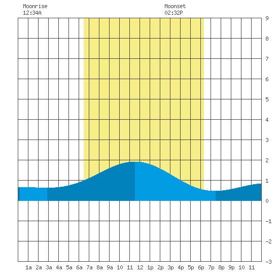 Hanapepe tide chart for Saturday, October 7, 2023