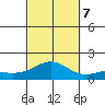 Hanapepe tide chart for Saturday, October 7, 2023