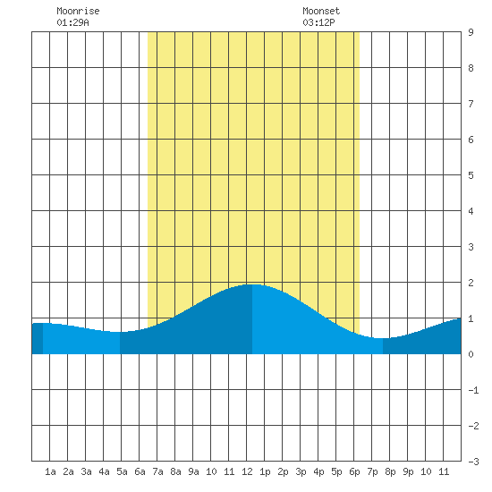 Hanapepe tide chart for Sunday, October 8, 2023