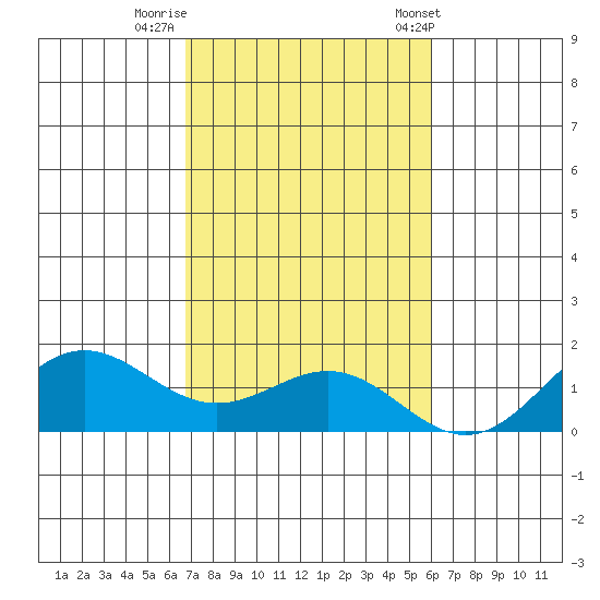 Hanapepe tide chart for Friday, November 10, 2023