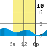 Hanapepe tide chart for Friday, November 10, 2023