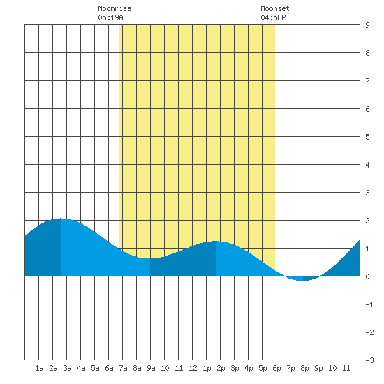 Hanapepe tide chart for Saturday, November 11, 2023