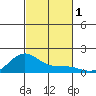 Hanapepe tide chart for Wednesday, November 1, 2023