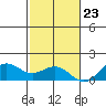 Hanapepe tide chart for Thursday, November 23, 2023