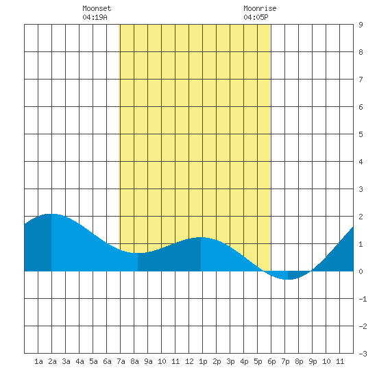 Hanapepe tide chart for Friday, November 24, 2023