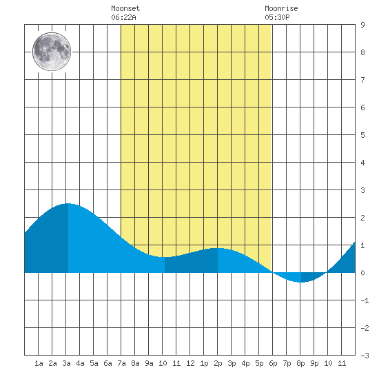 Hanapepe tide chart for Sunday, November 26, 2023
