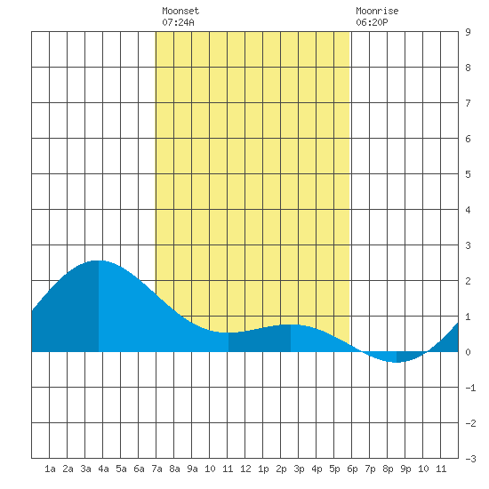 Hanapepe tide chart for Monday, November 27, 2023