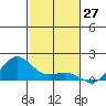 Hanapepe tide chart for Monday, November 27, 2023