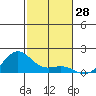 Hanapepe tide chart for Tuesday, November 28, 2023