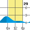 Hanapepe tide chart for Wednesday, November 29, 2023