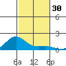 Hanapepe tide chart for Thursday, November 30, 2023