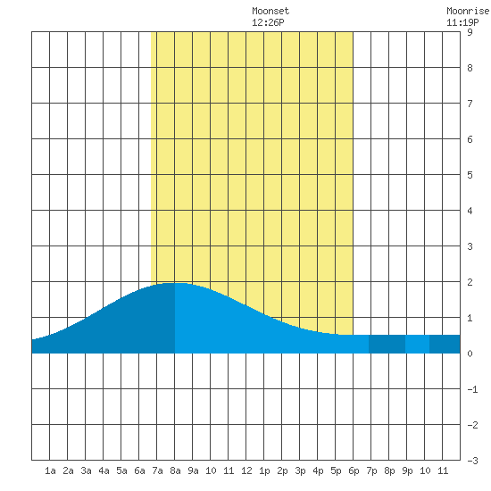 Hanapepe tide chart for Friday, November 3, 2023