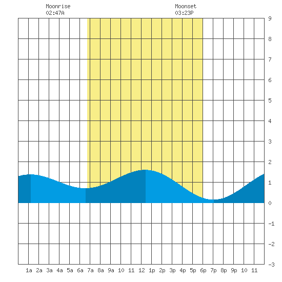 Hanapepe tide chart for Wednesday, November 8, 2023