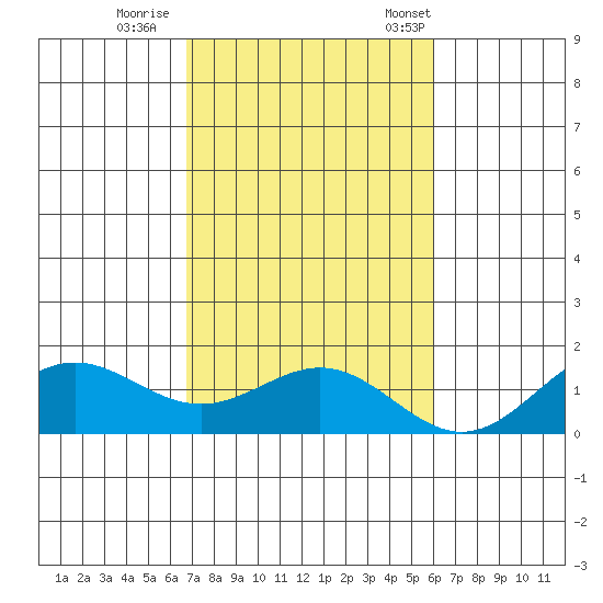 Hanapepe tide chart for Thursday, November 9, 2023
