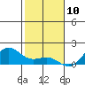 Hanapepe tide chart for Sunday, December 10, 2023