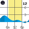 Hanapepe tide chart for Tuesday, December 12, 2023