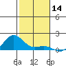 Hanapepe tide chart for Thursday, December 14, 2023