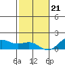 Hanapepe tide chart for Thursday, December 21, 2023