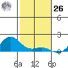 Hanapepe tide chart for Tuesday, December 26, 2023