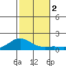 Hanapepe tide chart for Saturday, December 2, 2023