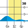 Hanapepe tide chart for Saturday, December 30, 2023