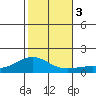 Hanapepe tide chart for Sunday, December 3, 2023