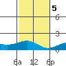 Hanapepe tide chart for Tuesday, December 5, 2023