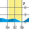 Hanapepe tide chart for Thursday, December 7, 2023