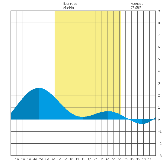 Hanapepe tide chart for Friday, January 12, 2024