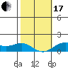 Hanapepe tide chart for Wednesday, January 17, 2024