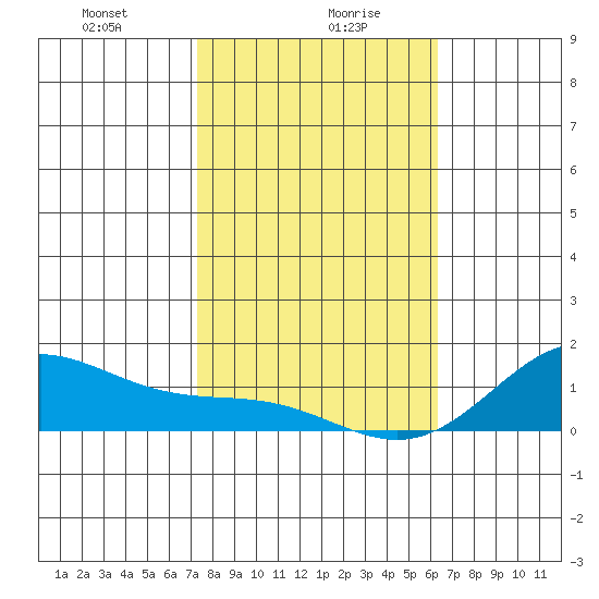 Hanapepe tide chart for Friday, January 19, 2024