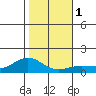 Hanapepe tide chart for Monday, January 1, 2024