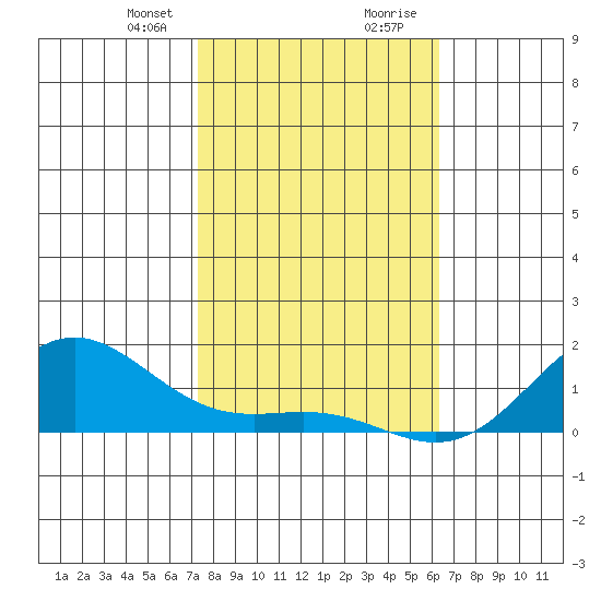 Hanapepe tide chart for Sunday, January 21, 2024