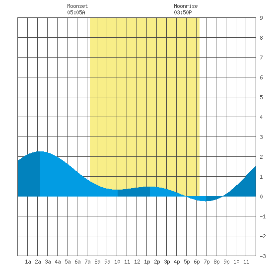 Hanapepe tide chart for Monday, January 22, 2024