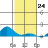 Hanapepe tide chart for Wednesday, January 24, 2024