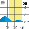 Hanapepe tide chart for Thursday, January 25, 2024