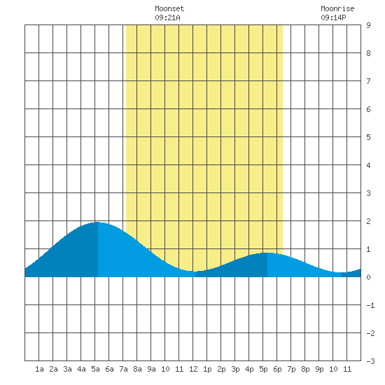 Hanapepe tide chart for Sunday, January 28, 2024
