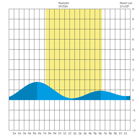 Hanapepe tide chart for Monday, January 29, 2024