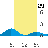 Hanapepe tide chart for Monday, January 29, 2024