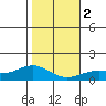 Hanapepe tide chart for Tuesday, January 2, 2024