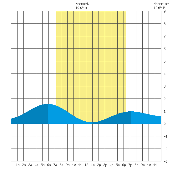 Hanapepe tide chart for Tuesday, January 30, 2024